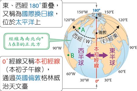 子午向|本初子午線